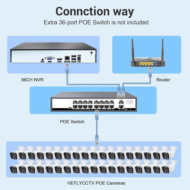 HEFLYCCTV 4K NVR 36CH (1080p/3MP/4MP/5MP/8MP) Network Video Recorder Supports up to 36 x 8MP/4K Security IP Cameras,36 Channel Surveillance Recorders with AI Motion Detection (Hard Drive Not Included) - Image 5